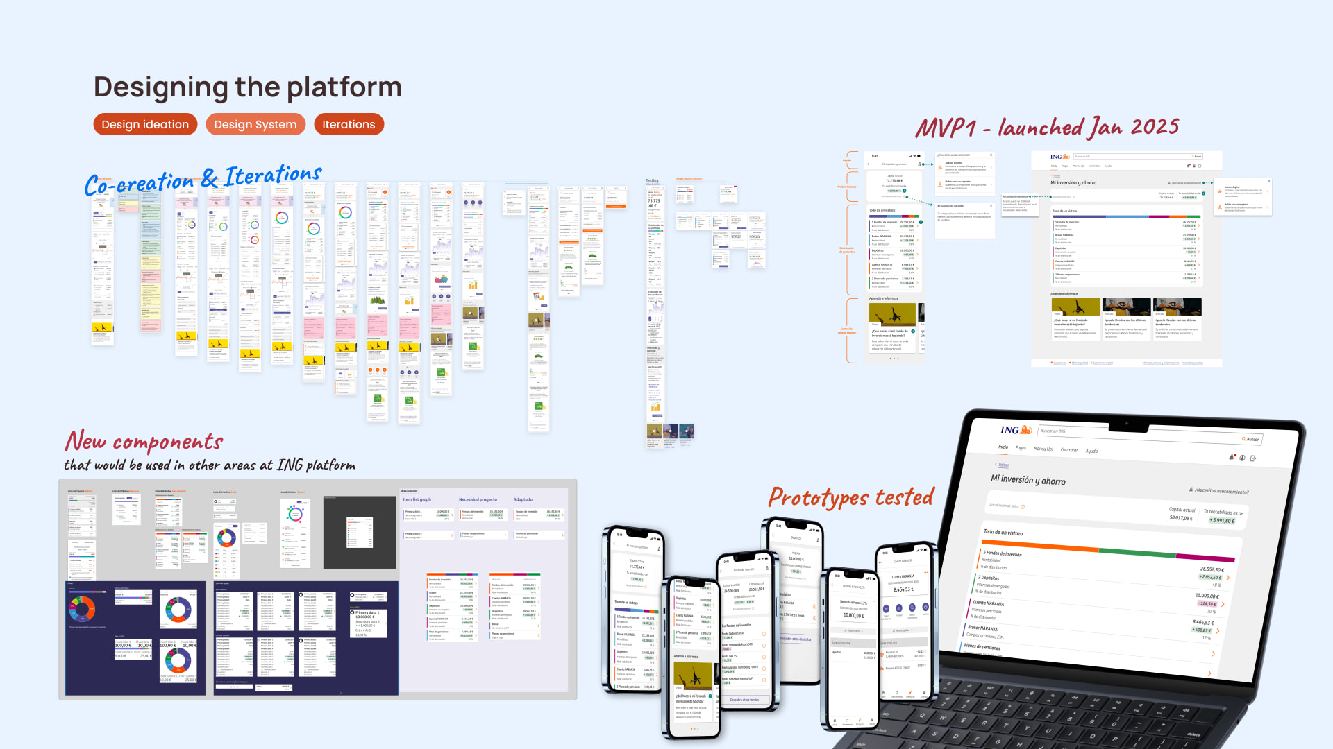 ING design iterations board — co-creation & iteration screens, MVP1 launched Jan 2025 with annotated investment-area flows, new components (asset list graph, portfolio distribution donuts) reused in other ING areas, and tested prototypes on mobile and desktop